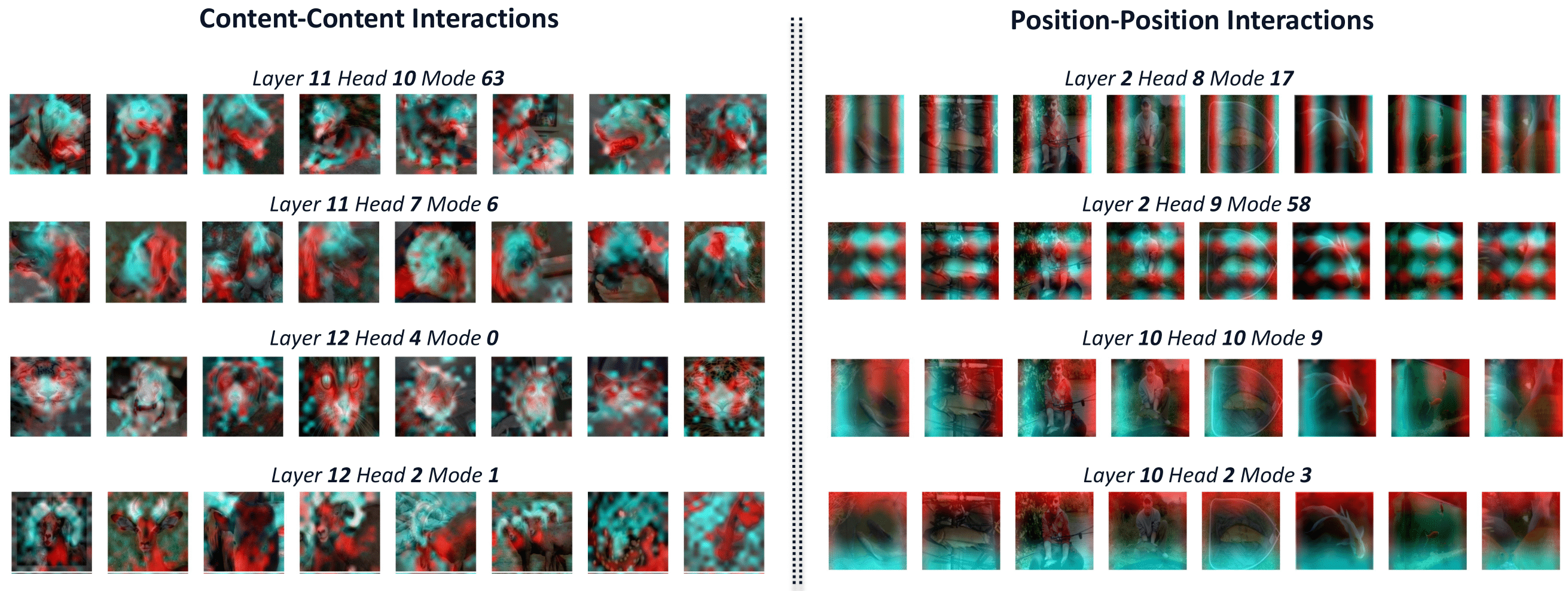 Projections of query/key singular vectors onto content or positional factors.