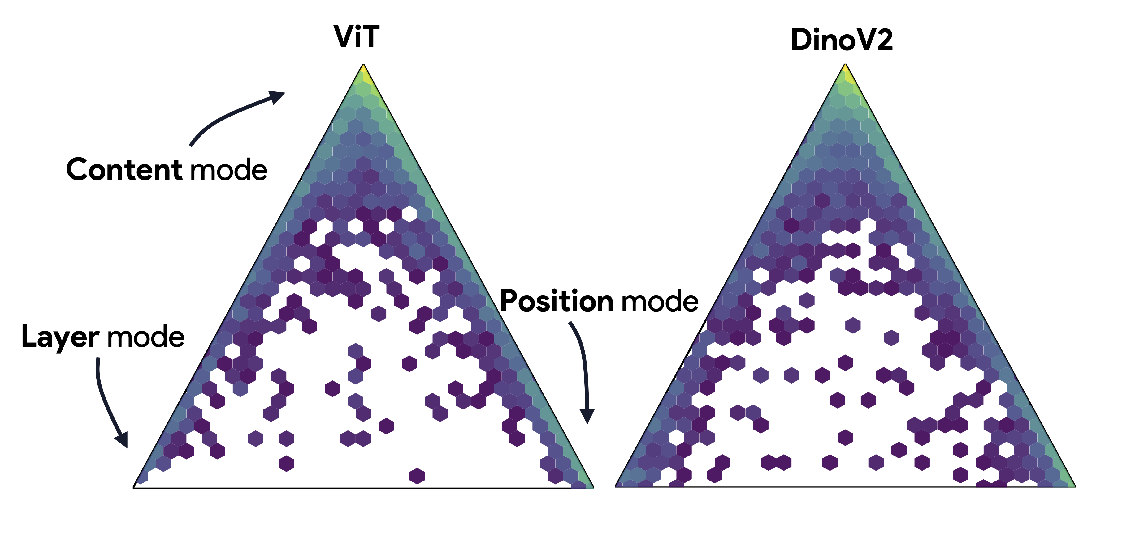 Density ternary plot of mode specializations aggregated over layers.