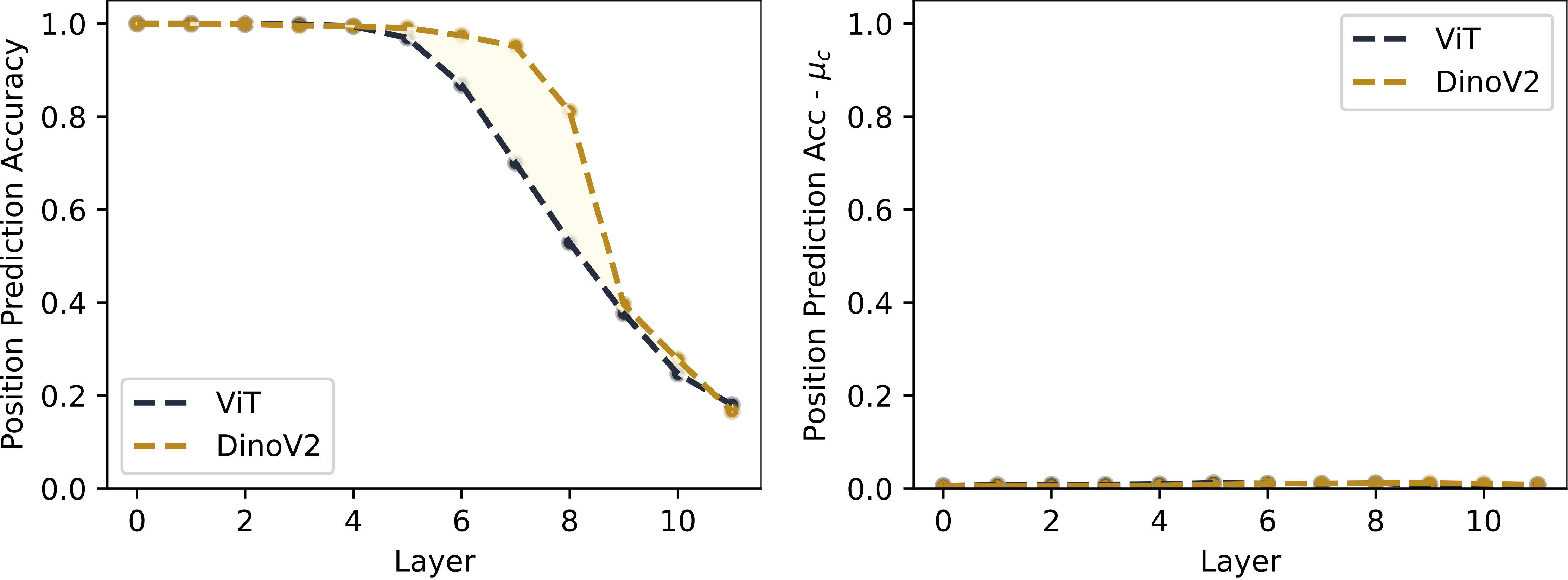 Layer-wise linear probing accuracy for position prediction using decomposed features.