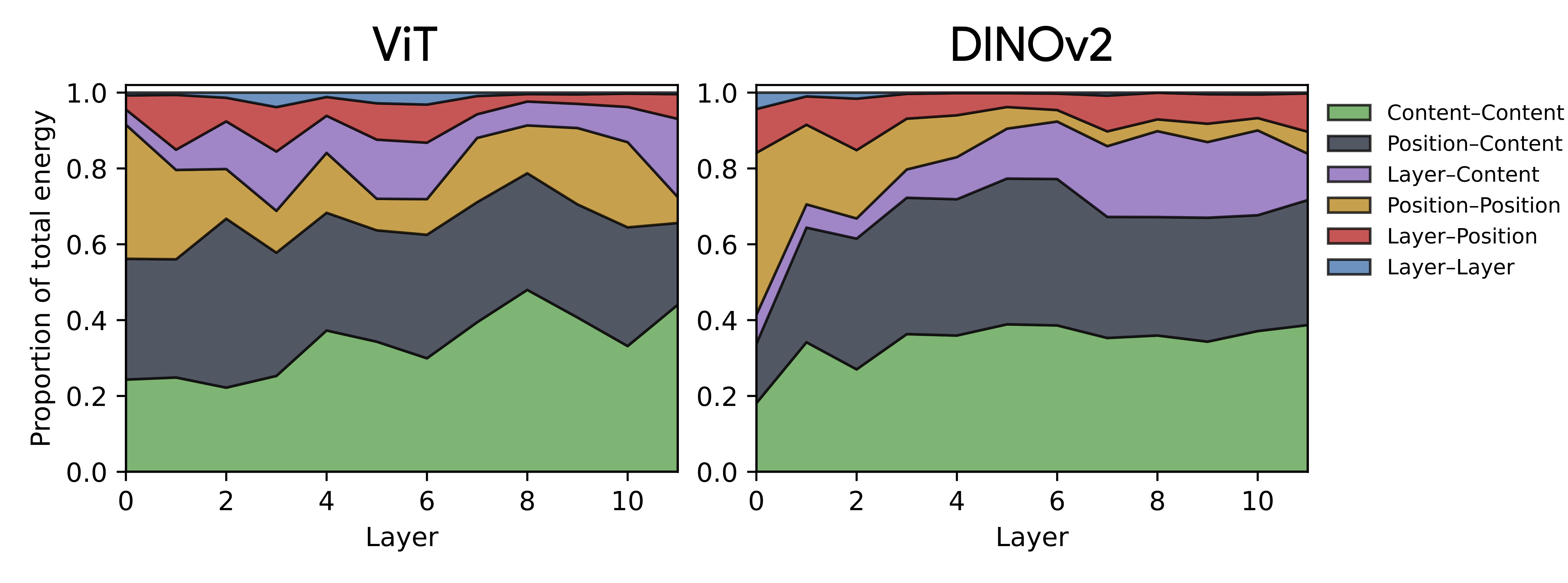 Layer-wise stacked attention energy for different interaction types in ViT and DINOv2, showing content-driven interactions dominating the budget.
