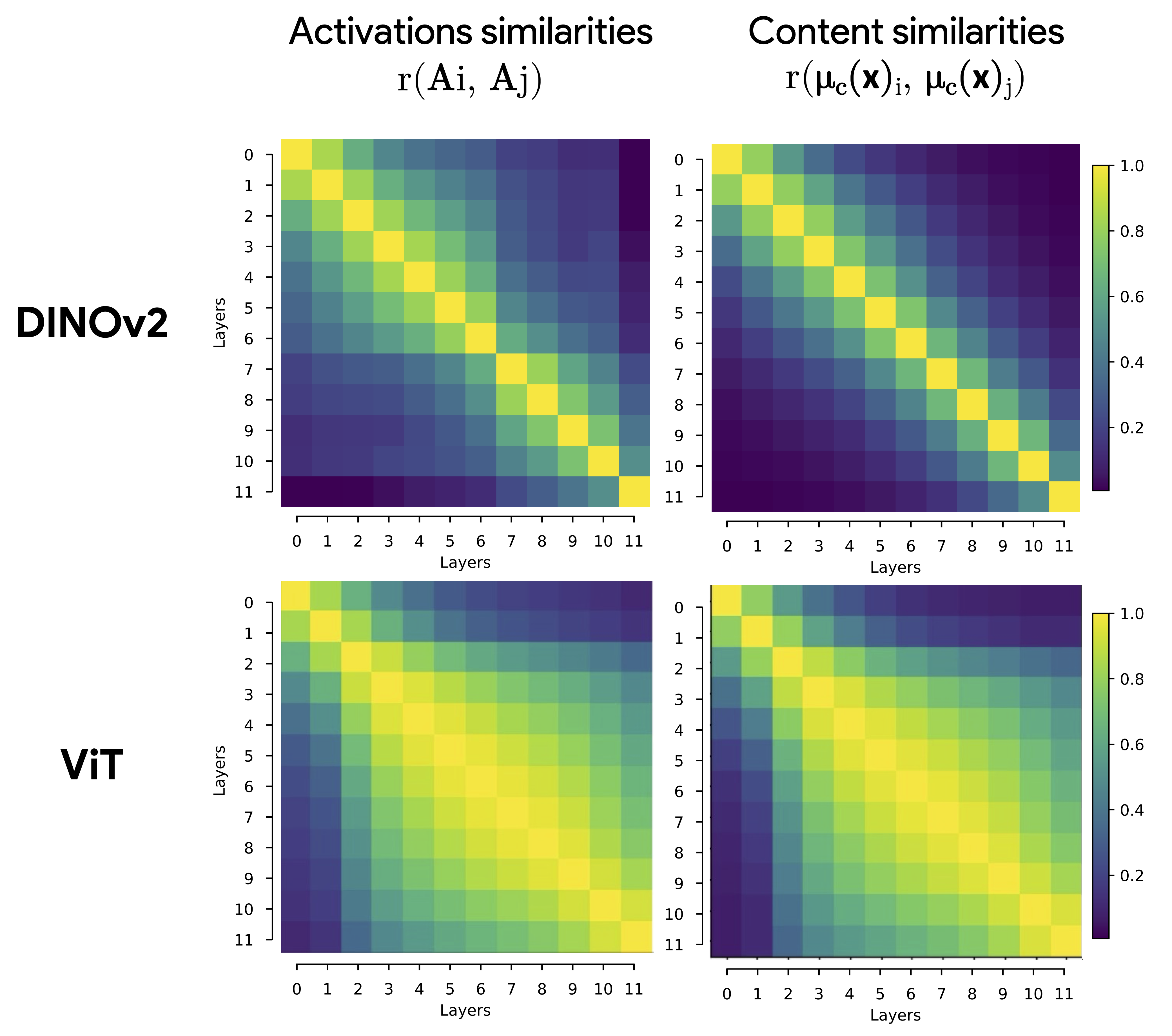 Layer-by-layer similarity matrices comparing activations and content components for ViT and DINOv2.