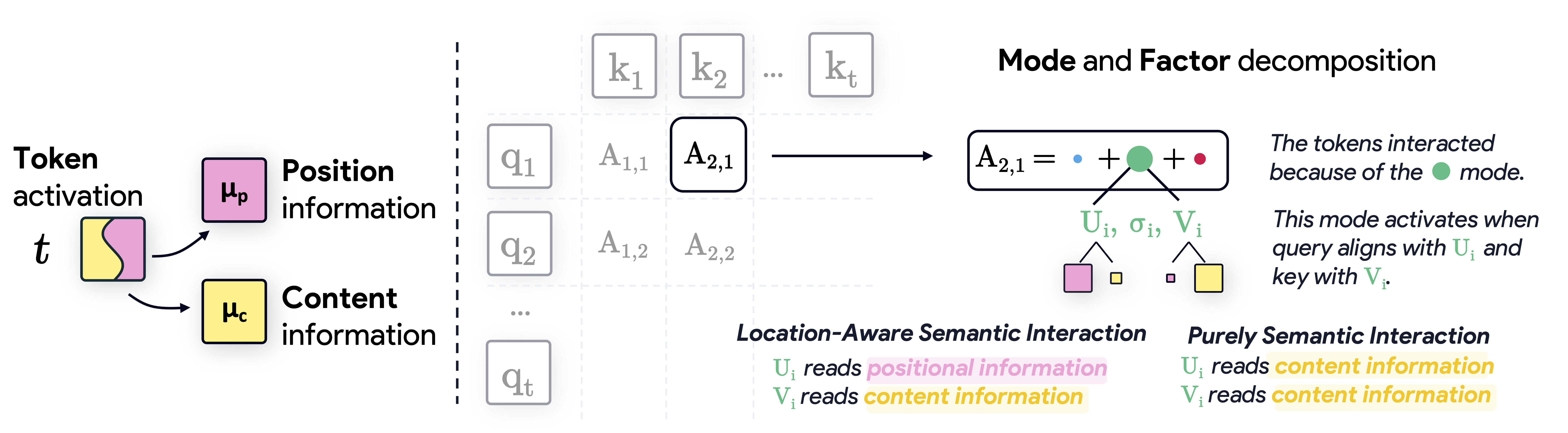 Schematic of Bi-orthogonal Factor Decomposition into position and content components.