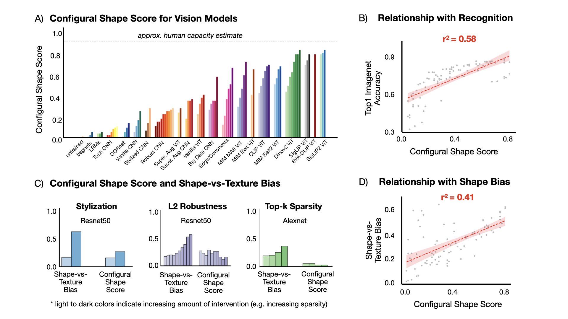 Configural Shape Score across models